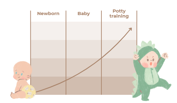 Cost curve from newborn to potty training